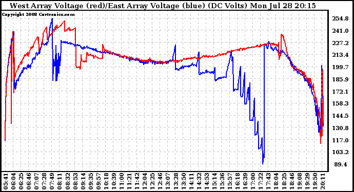 Solar PV/Inverter Performance Photovoltaic Panel Voltage Output