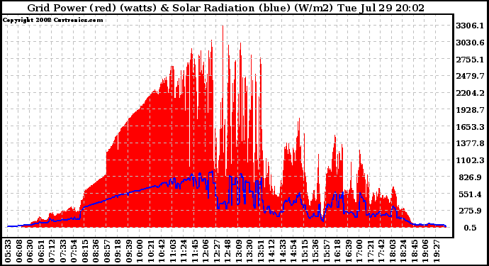 Solar PV/Inverter Performance Grid Power & Solar Radiation