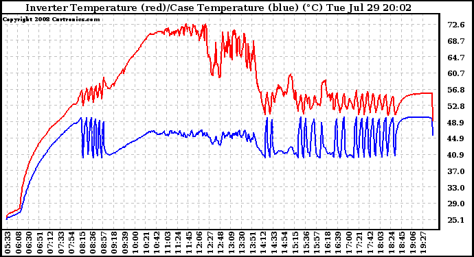 Solar PV/Inverter Performance Inverter Operating Temperature