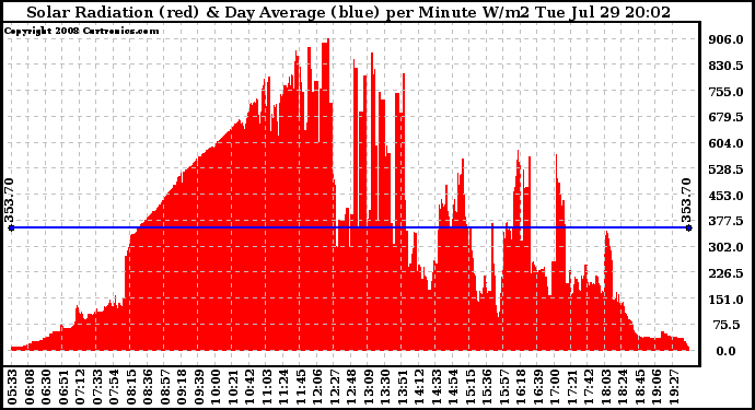 Solar PV/Inverter Performance Solar Radiation & Day Average per Minute