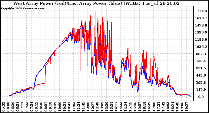 Solar PV/Inverter Performance Photovoltaic Panel Power Output