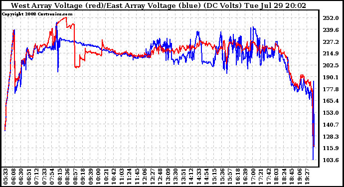 Solar PV/Inverter Performance Photovoltaic Panel Voltage Output