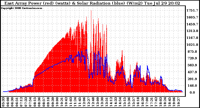 Solar PV/Inverter Performance East Array Power Output & Solar Radiation