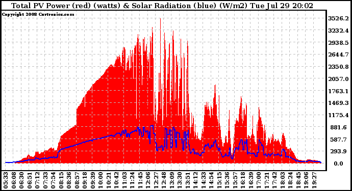 Solar PV/Inverter Performance Total PV Panel Power Output & Solar Radiation
