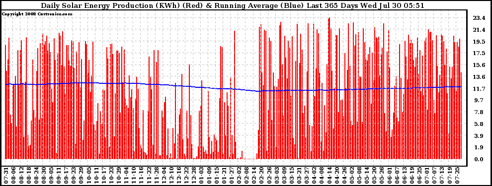 Solar PV/Inverter Performance Daily Solar Energy Production Running Average Last 365 Days