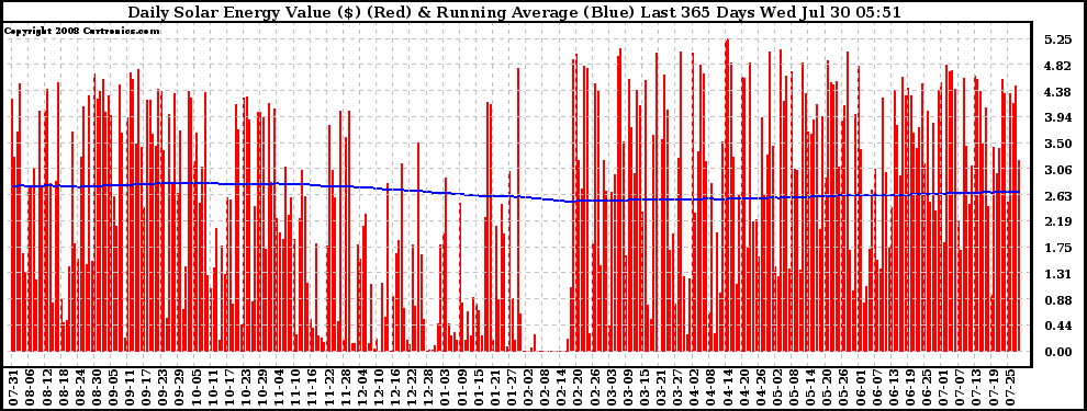 Solar PV/Inverter Performance Daily Solar Energy Production Value Running Average Last 365 Days