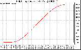 Solar PV/Inverter Performance Daily Energy Production