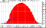 Solar PV/Inverter Performance Grid Power & Solar Radiation