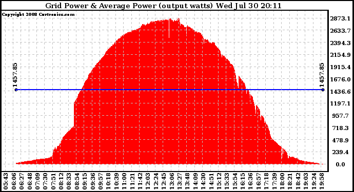 Solar PV/Inverter Performance Inverter Power Output