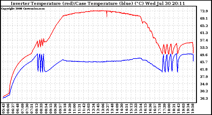 Solar PV/Inverter Performance Inverter Operating Temperature