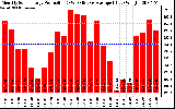 Solar PV/Inverter Performance Monthly Solar Energy Production