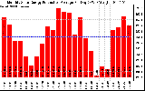 Solar PV/Inverter Performance Monthly Solar Energy Production Average Per Day (KWh)