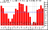 Solar PV/Inverter Performance Monthly Solar Energy Production Value