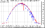 Solar PV/Inverter Performance Photovoltaic Panel Current Output