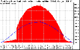 Solar PV/Inverter Performance West Array Power Output & Solar Radiation