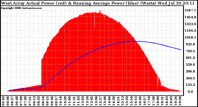 Solar PV/Inverter Performance West Array Actual & Running Average Power Output