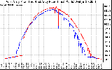 Solar PV/Inverter Performance Photovoltaic Panel Power Output