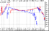 Solar PV/Inverter Performance Photovoltaic Panel Voltage Output