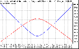 Solar PV/Inverter Performance Sun Altitude Angle & Sun Incidence Angle on PV Panels