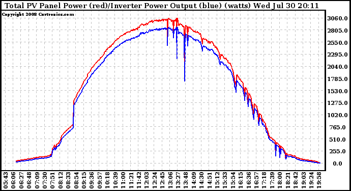 Solar PV/Inverter Performance PV Panel Power Output & Inverter Power Output