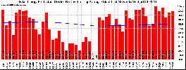 Milwaukee Solar Powered Home WeeklyProduction52RunningAvg
