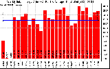 Solar PV/Inverter Performance Weekly Solar Energy Production Value