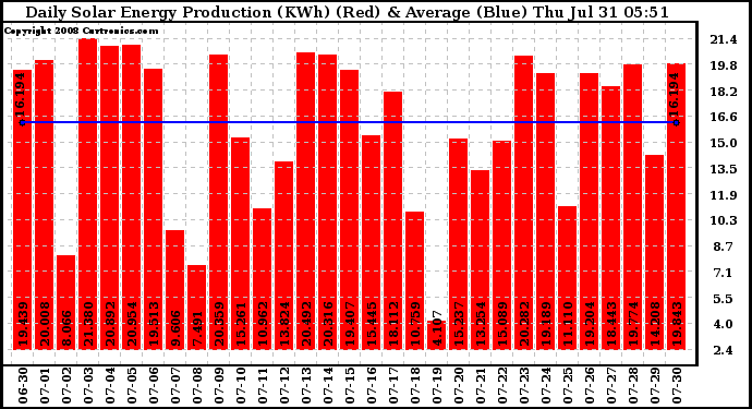 Solar PV/Inverter Performance Daily Solar Energy Production