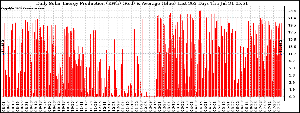 Solar PV/Inverter Performance Daily Solar Energy Production Last 365 Days