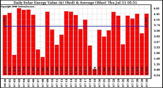 Solar PV/Inverter Performance Daily Solar Energy Production Value