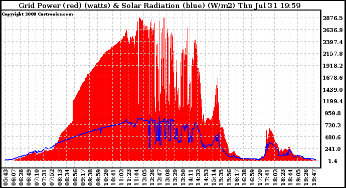 Solar PV/Inverter Performance Grid Power & Solar Radiation