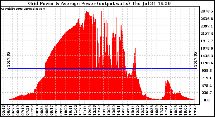 Solar PV/Inverter Performance Inverter Power Output