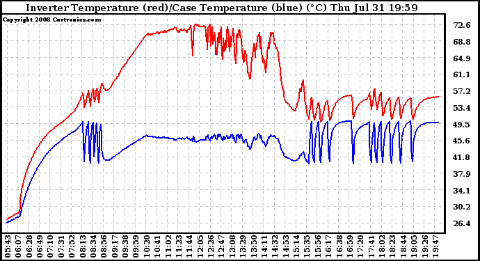 Solar PV/Inverter Performance Inverter Operating Temperature