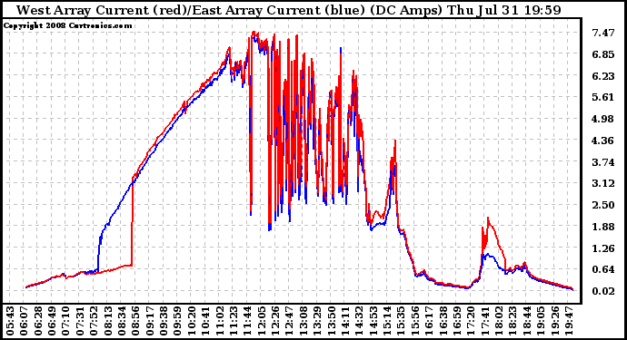 Solar PV/Inverter Performance Photovoltaic Panel Current Output