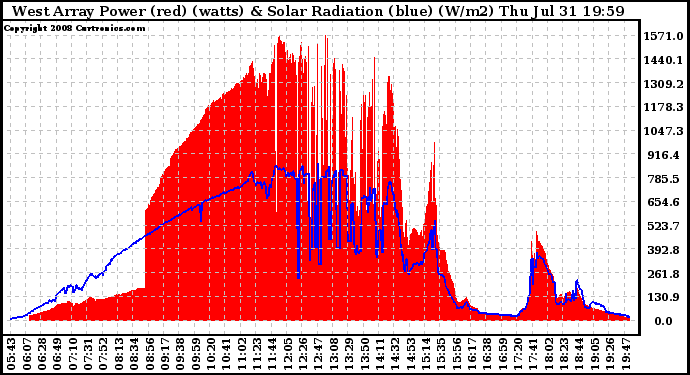 Solar PV/Inverter Performance West Array Power Output & Solar Radiation