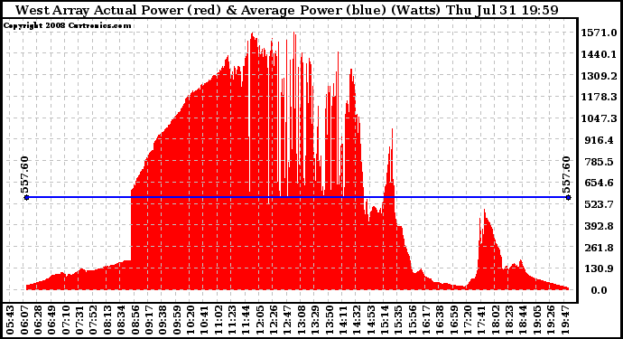 Solar PV/Inverter Performance West Array Actual & Average Power Output