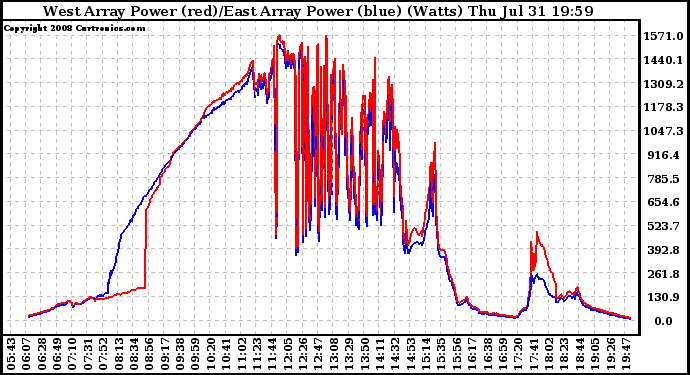 Solar PV/Inverter Performance Photovoltaic Panel Power Output