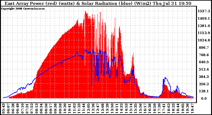 Solar PV/Inverter Performance East Array Power Output & Solar Radiation