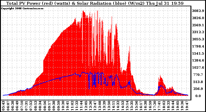 Solar PV/Inverter Performance Total PV Panel Power Output & Solar Radiation