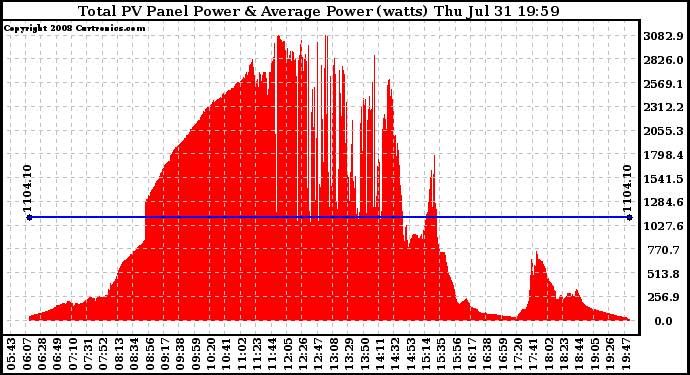 Solar PV/Inverter Performance Total PV Panel Power Output