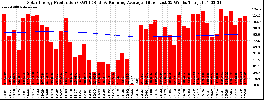 Milwaukee Solar Powered Home WeeklyProduction52RunningAvg