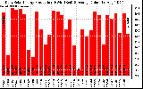 Solar PV/Inverter Performance Daily Solar Energy Production