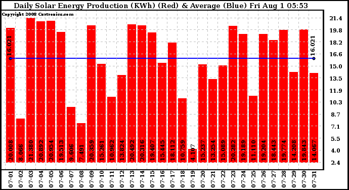 Solar PV/Inverter Performance Daily Solar Energy Production
