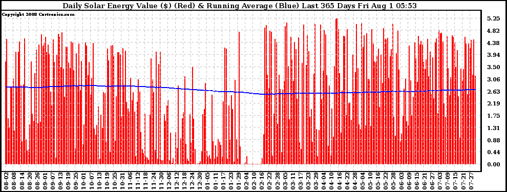 Solar PV/Inverter Performance Daily Solar Energy Production Value Running Average Last 365 Days
