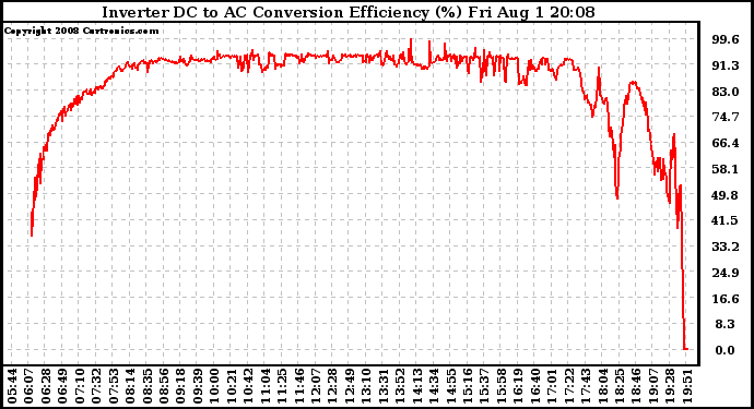 Solar PV/Inverter Performance Inverter DC to AC Conversion Efficiency