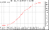 Solar PV/Inverter Performance Daily Energy Production