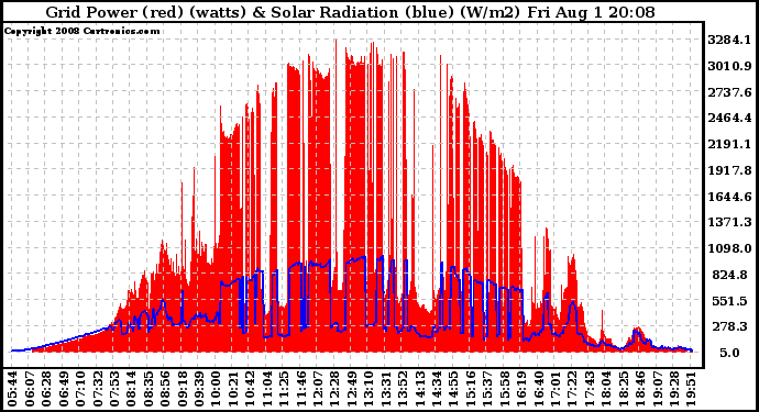 Solar PV/Inverter Performance Grid Power & Solar Radiation