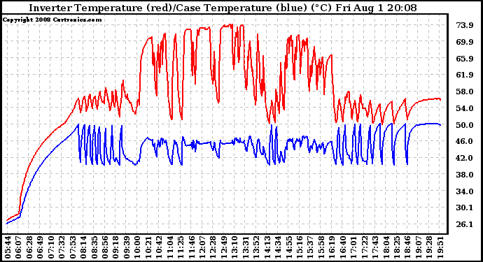 Solar PV/Inverter Performance Inverter Operating Temperature
