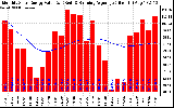 Solar PV/Inverter Performance Monthly Solar Energy Production Value Running Average