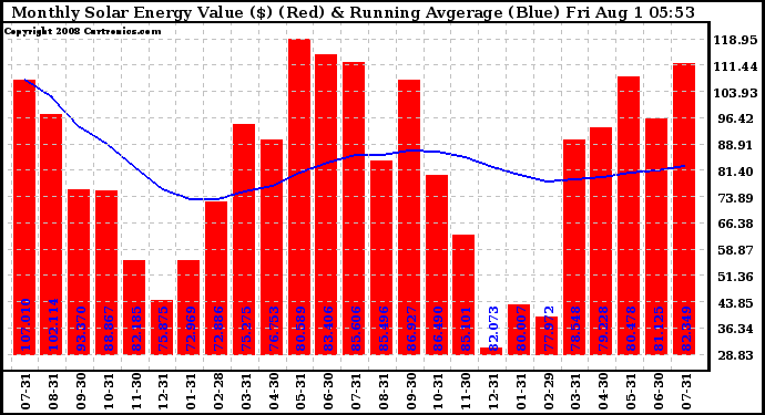 Solar PV/Inverter Performance Monthly Solar Energy Production Value Running Average