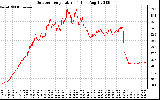 Solar PV/Inverter Performance Outdoor Temperature